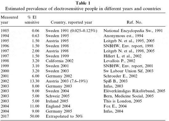 'Allons-nous tous devenir électrosensibles ?' : Lettre des Dr G. Oberfeld et O. Hallberg à la revue 'Electromagnetic Biology and Medicine' - 2006 'Allons-nous tous devenir électrosensibles ?' : Lettre des Dr G. Oberfeld et O. Hallberg à la revue 'Electromagnetic Biology and Medicine' - 2006
