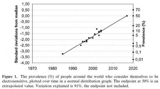 'Allons-nous tous devenir électrosensibles ?' : Lettre des Dr G. Oberfeld et O. Hallberg à la revue 'Electromagnetic Biology and Medicine' - 2006 'Allons-nous tous devenir électrosensibles ?' : Lettre des Dr G. Oberfeld et O. Hallberg à la revue 'Electromagnetic Biology and Medicine' - 2006