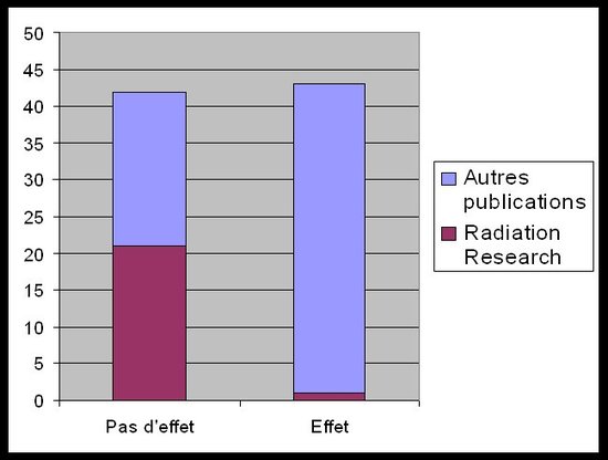 'Le Culte des Résultats Négatifs' - Dr Louis Slesin - Juillet 2006 'Le Culte des Résultats Négatifs' - Dr Louis Slesin - Juillet 2006
