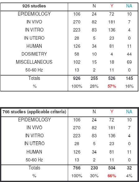 Champs Electromagnétiques et Santé : plus de 900 études indépendantes publiées - EMFacts, Mars 2006 Champs Electromagnétiques et Santé : plus de 900 études indépendantes publiées - EMFacts, Mars 2006