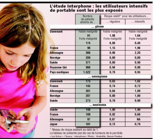 "L’étude INTERPHONE pousse la France à s’interroger : GSM et jeunes utilisateurs, la précaution s’impose !" - Santé et Environnement - 03/02/2008 "L’étude INTERPHONE pousse la France à s’interroger : GSM et jeunes utilisateurs, la précaution s’impose !" - Santé et Environnement - 03/02/2008