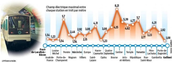 "Métro : un taux d'ondes téléphoniques trop élevé" - Sciences et Avenir - 21/01/2014