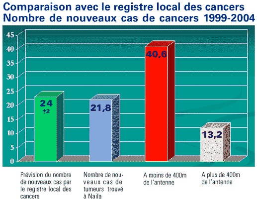 'Influence de la proximité d’une antenne de téléphonie mobile sur l’incidence des cancers' - Etude 'NAILA' - Avril 2004 'Influence de la proximité d’une antenne de téléphonie mobile sur l’incidence des cancers' - Etude 'NAILA' - Avril 2004