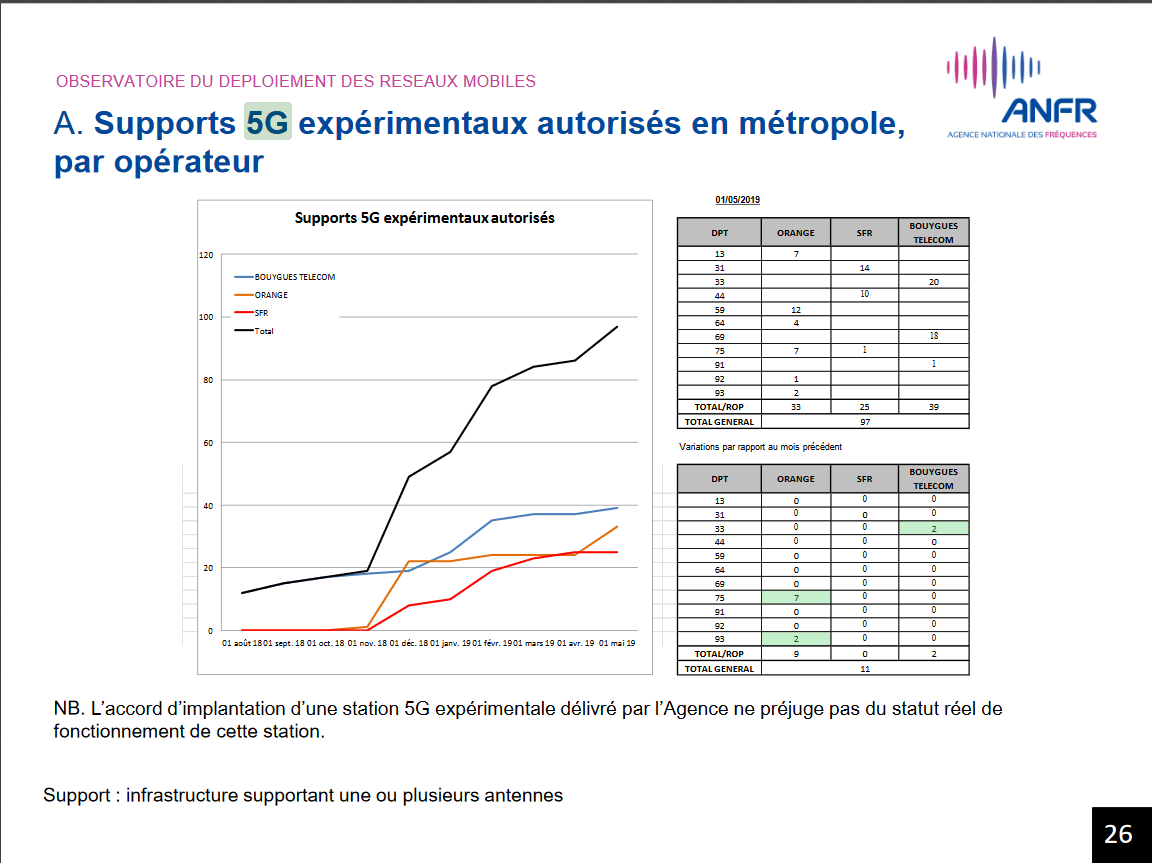 5G en France : le calendrier du déploiement ne sera pas débloqué avant plusieurs mois - numerama.com - 29/04/2020