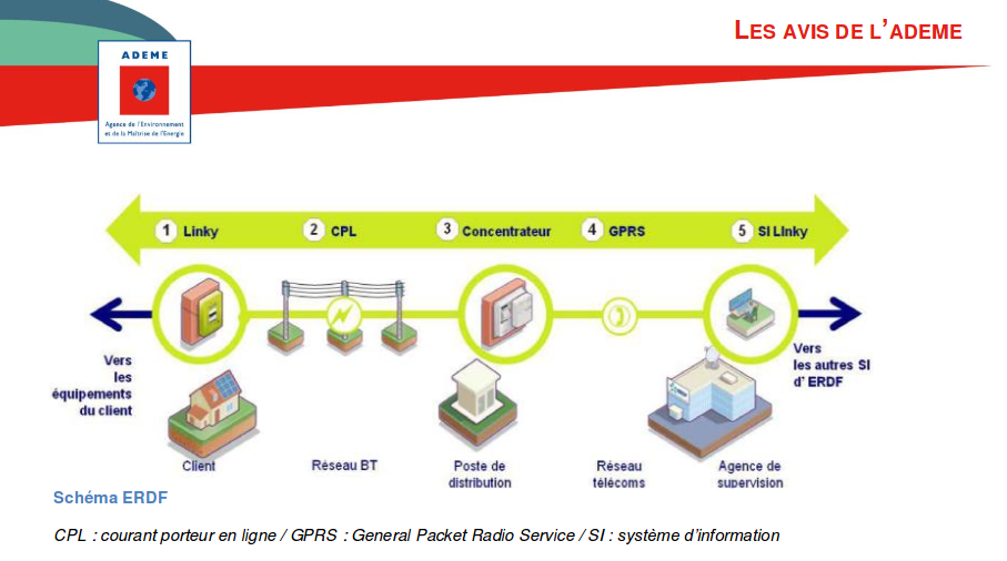 Capture d’écran d’un rapport de l’Ademe montrant le circuit de fonctionnement de Linky (Ademe)