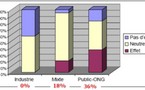 'Source de Financement et Résultats des Études sur les Effets sur la Santé de l'Utilisation du Téléphone portable' : Huss A &amp; al. - 2007